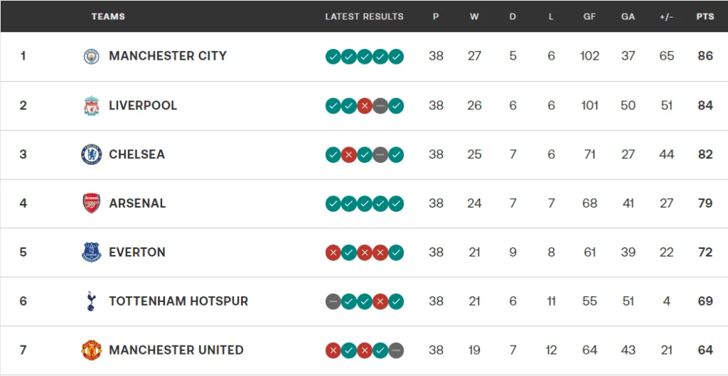 How to Load Slowly Changing Dimension in Azure Using MERGE 1 Premier League 2013-2014 Table Standings